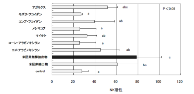 NK 細胞のガン細胞殺傷能増強作用