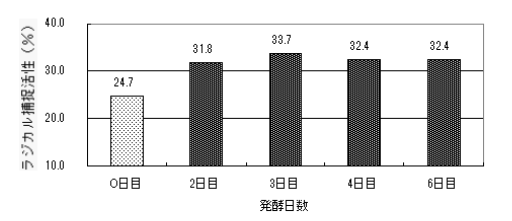 DPPH ラジカル捕捉活性