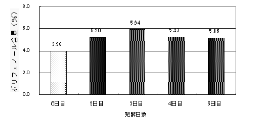 ポリフェノール含量の上昇