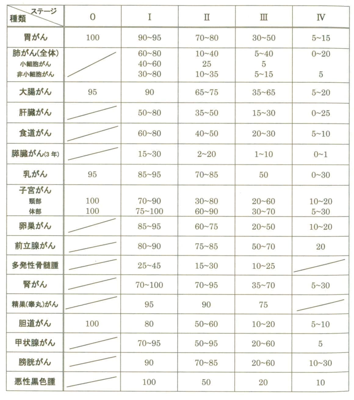 主な癌のステージ別5年生存率表