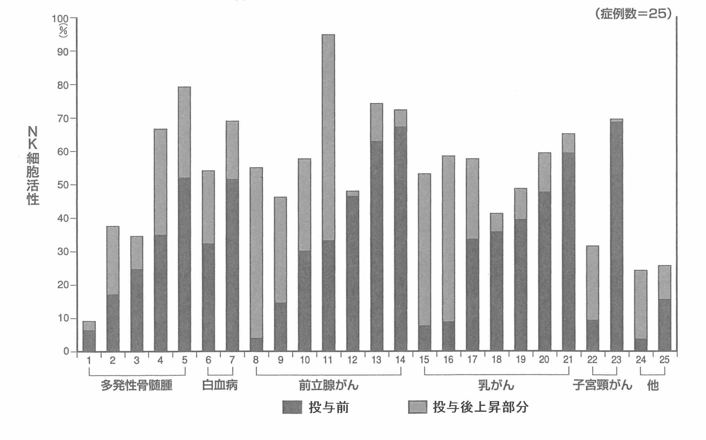 Arabinoxylane-ガン患者のNK細胞活性効果グラフ