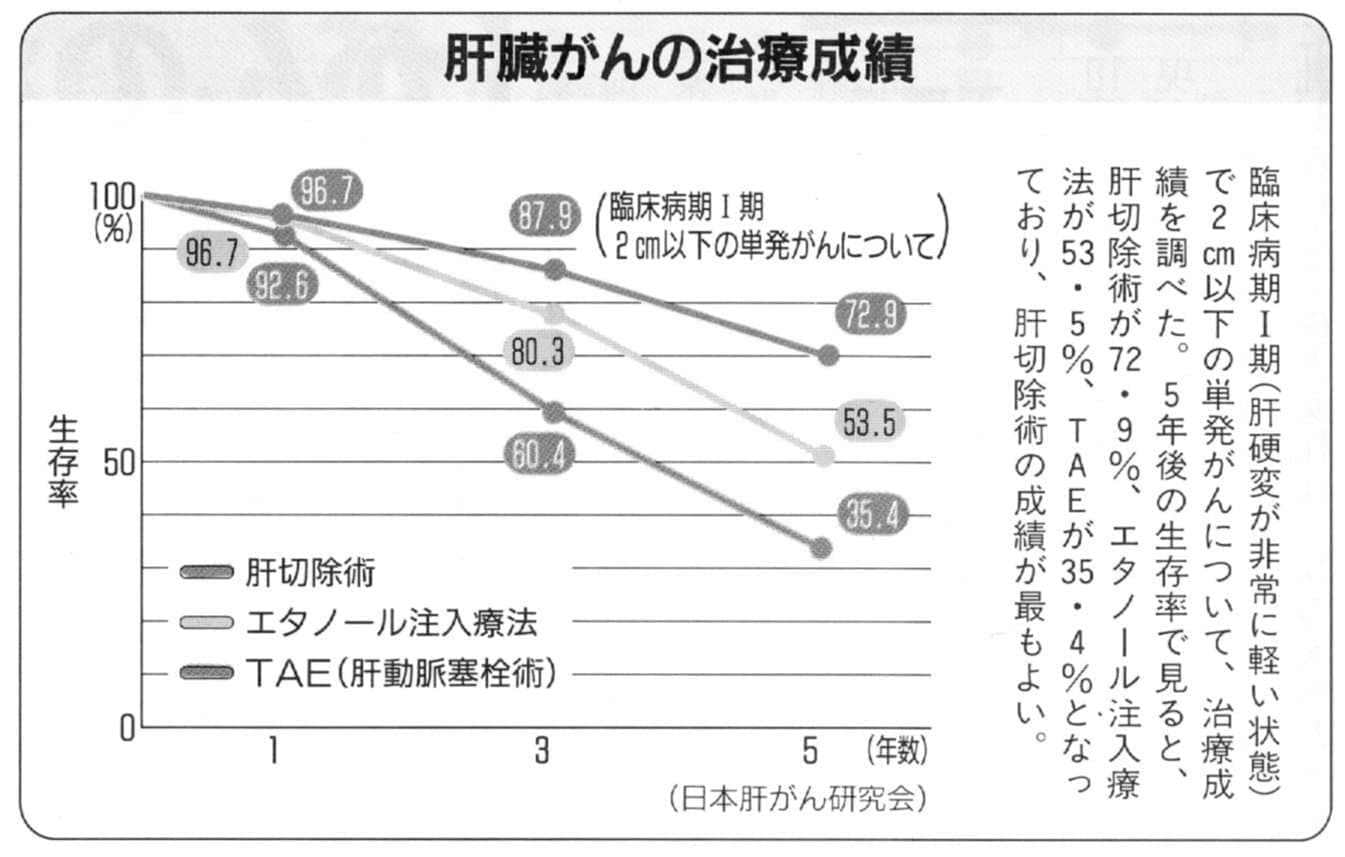 肝臓がんの治療成績グラフ